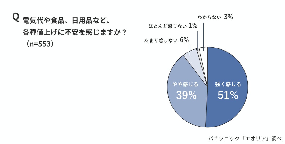 節電のつもりが逆効果?エアコン暖房の風量「弱」で暖まりが約40分遅れ、消費電力量は約60%増加とパナソニックが検証