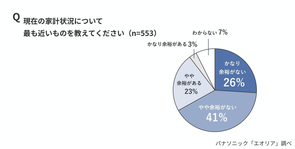 節電のつもりが逆効果?エアコン暖房の風量「弱」で暖まりが約40分遅れ、消費電力量は約60%増加とパナソニックが検証