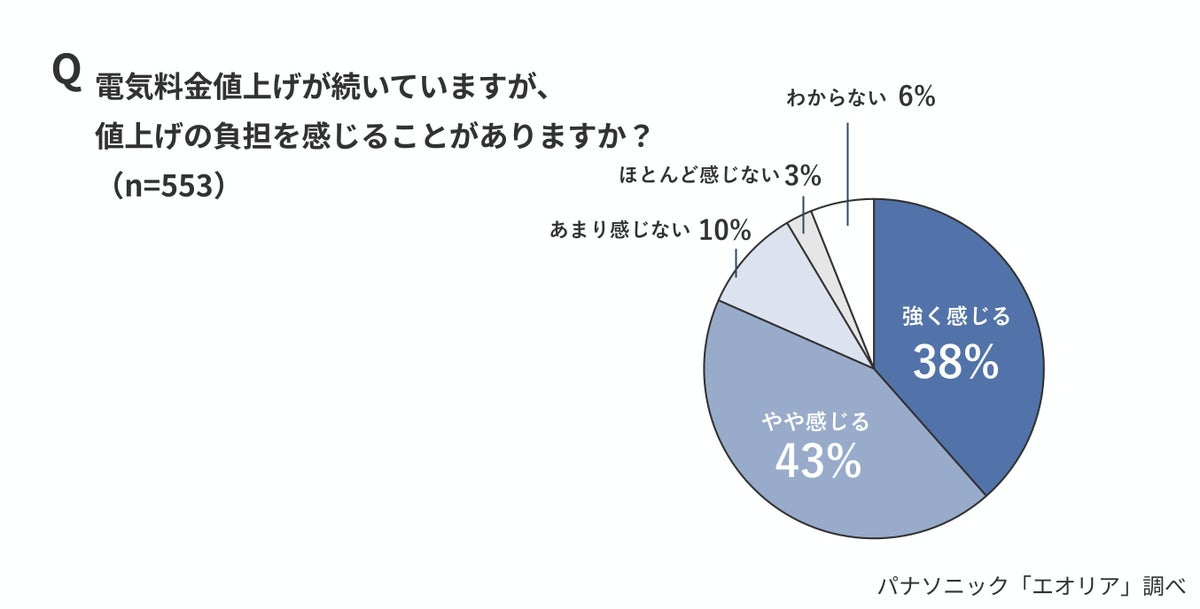 節電のつもりが逆効果?エアコン暖房の風量「弱」で暖まりが約40分遅れ、消費電力量は約60%増加とパナソニックが検証