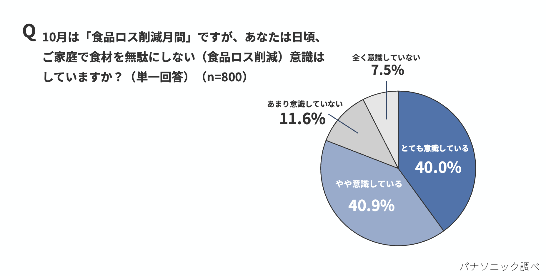 10月30日は「食品ロス削減の日」。物価高で増える“まとめ買い”の落とし穴。約4割が経験「とりあえず冷凍」したのに捨ててしまう実態とは＜秋冬に向けた家庭での調理事情調査＞