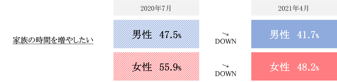 「家族の時間」について