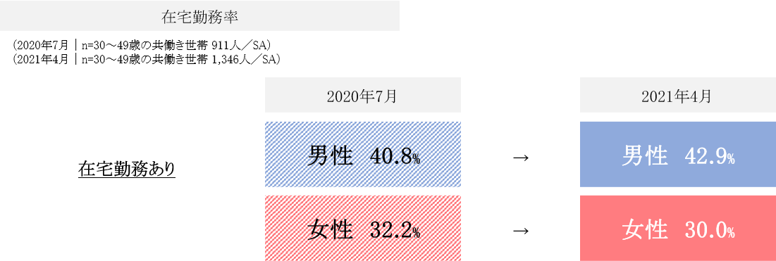 在宅勤務率