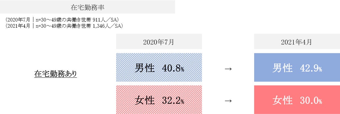 在宅勤務率