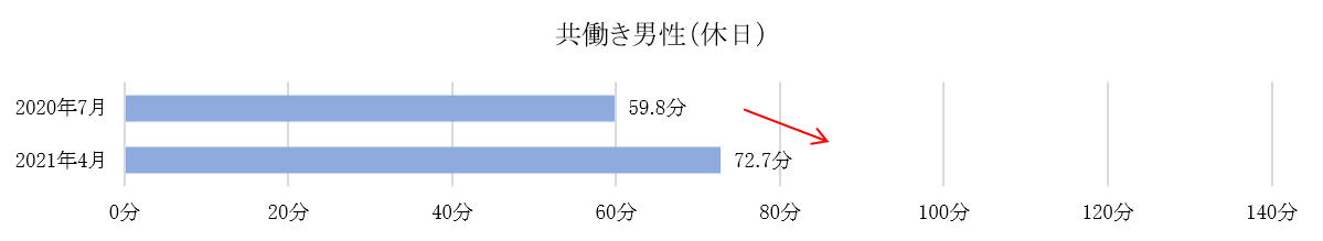 家事時間：共働き男性（休日）