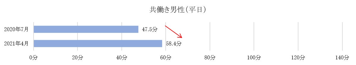 家事時間：共働き男性（平日）