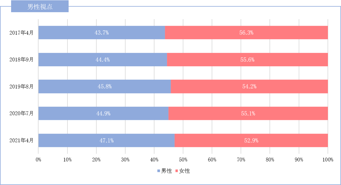 家事分担比率：男性視点