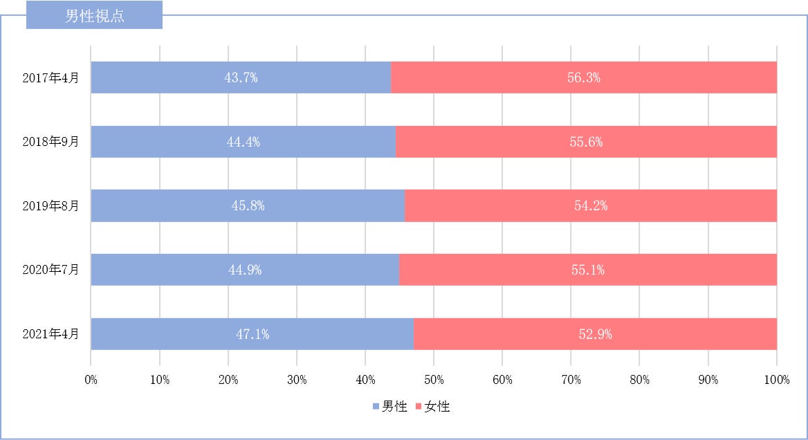 家事分担比率:男性視点