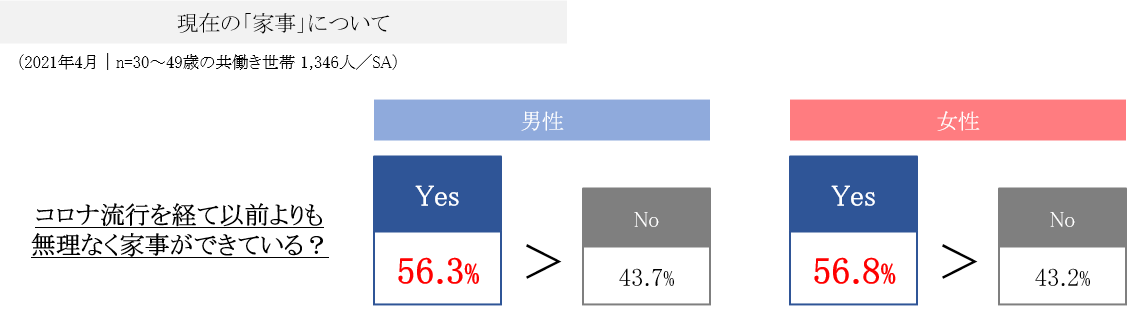 現在の「家事」について