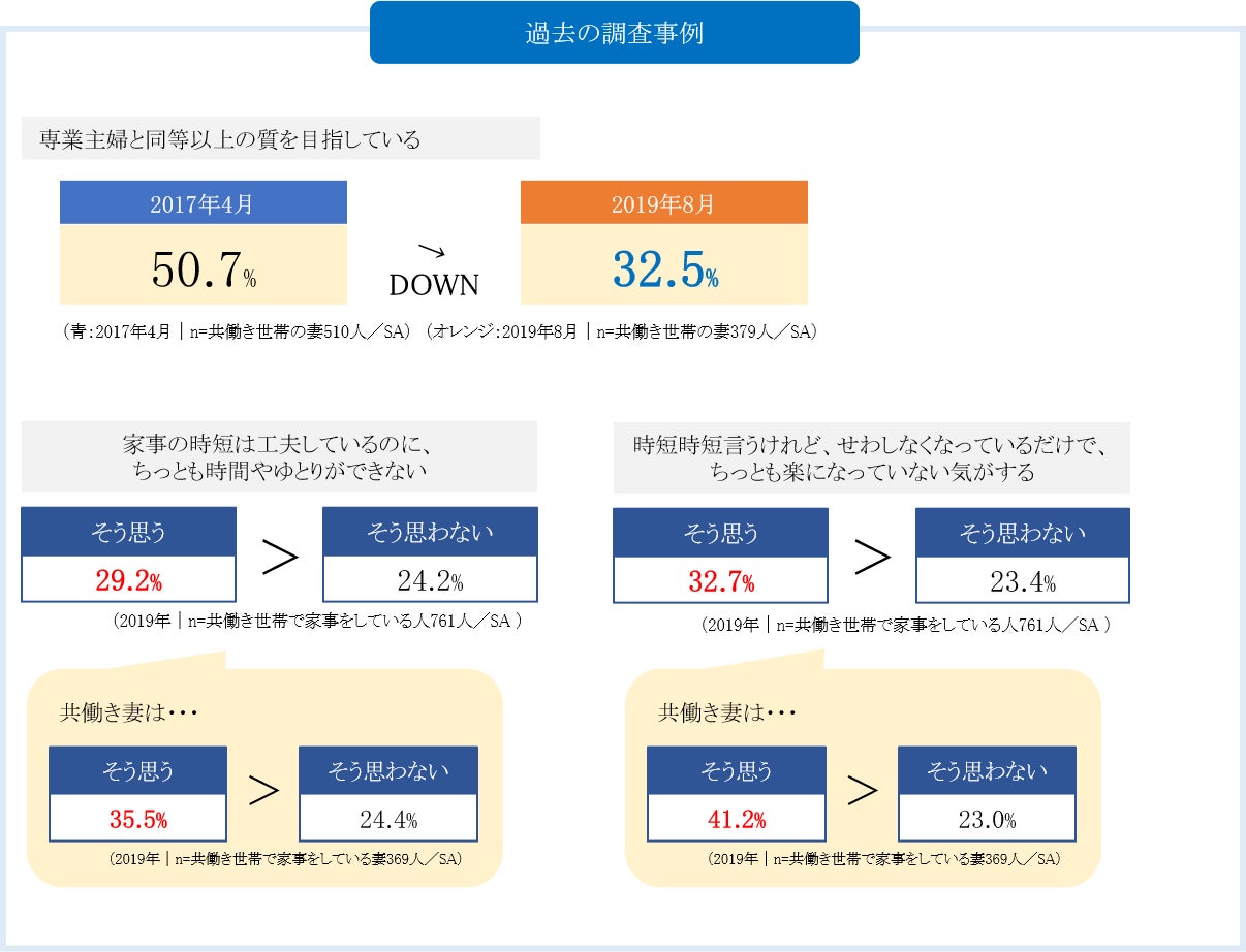 家事の質などについて