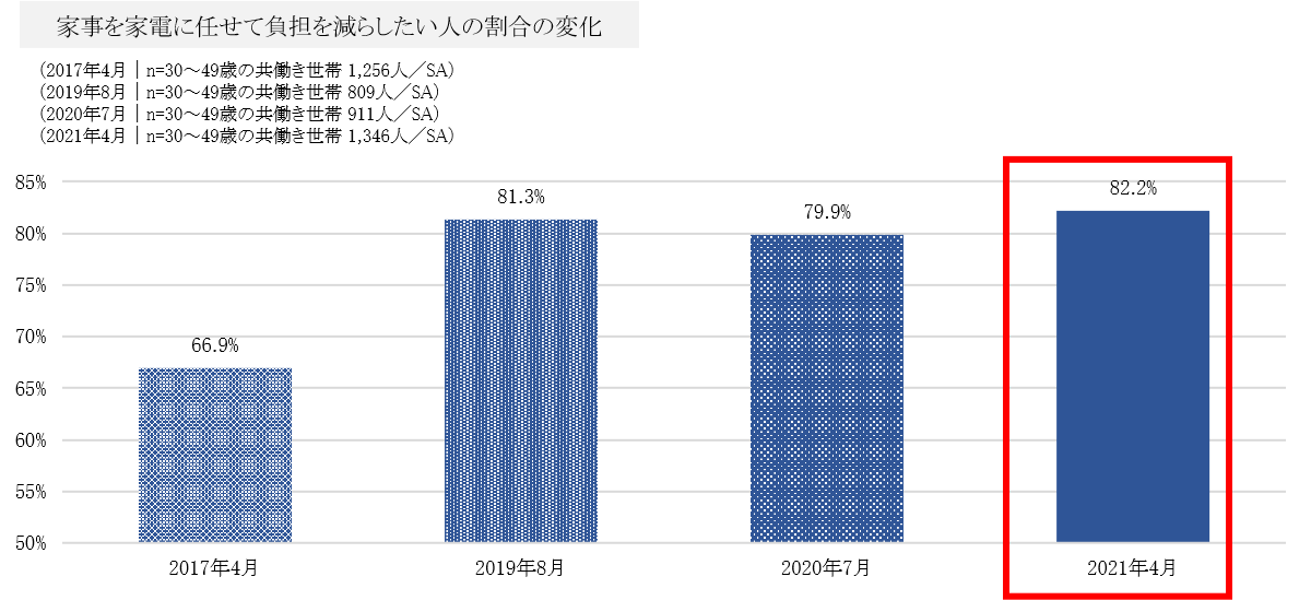 家事を家電に任せて負担を減らしたい人の割合の変化