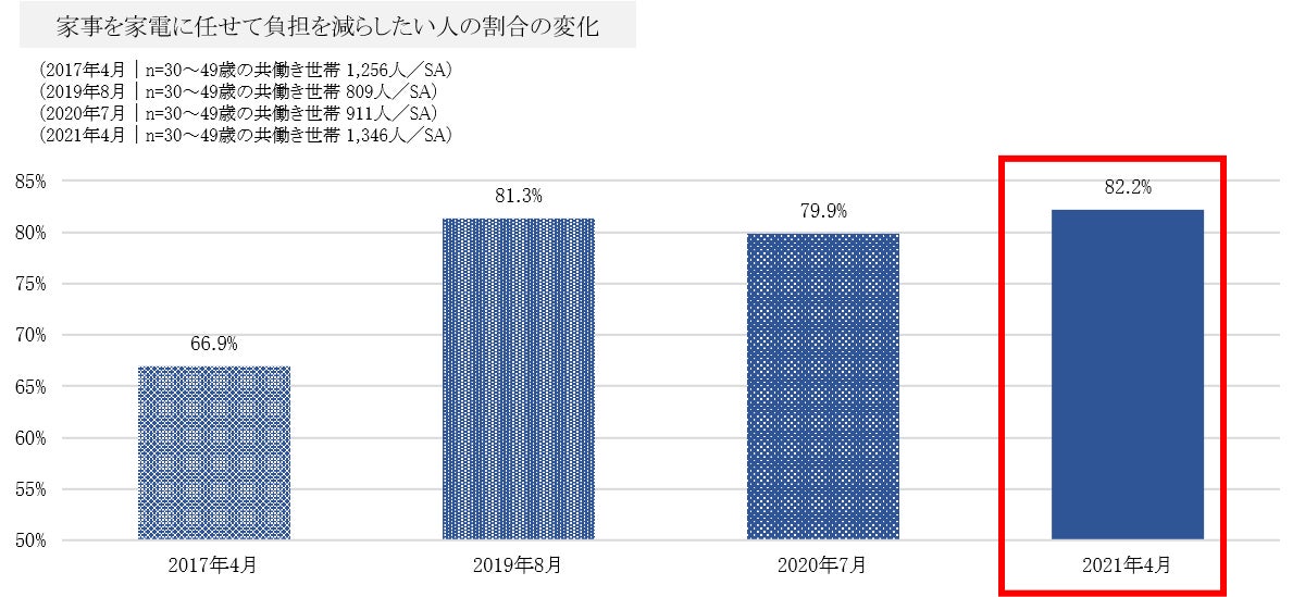 家事を家電に任せて負担を減らしたい人の割合の変化