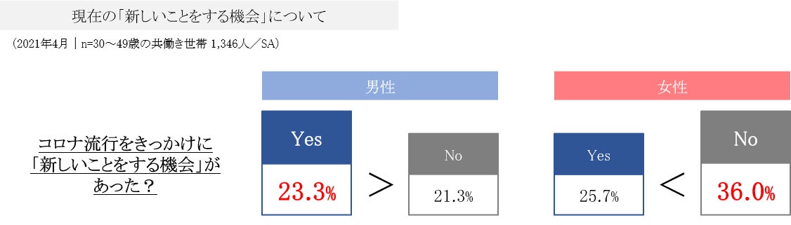 現在の「新しいことをする機会」について