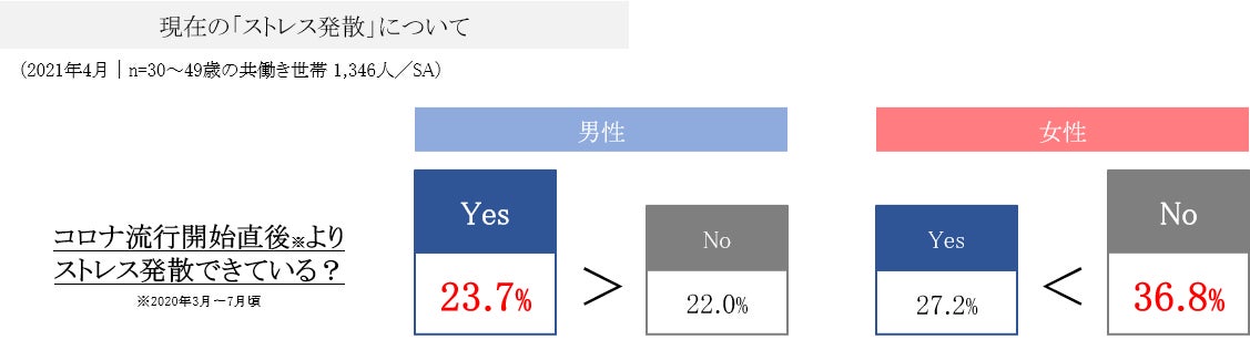 現在の「ストレス発散」について
