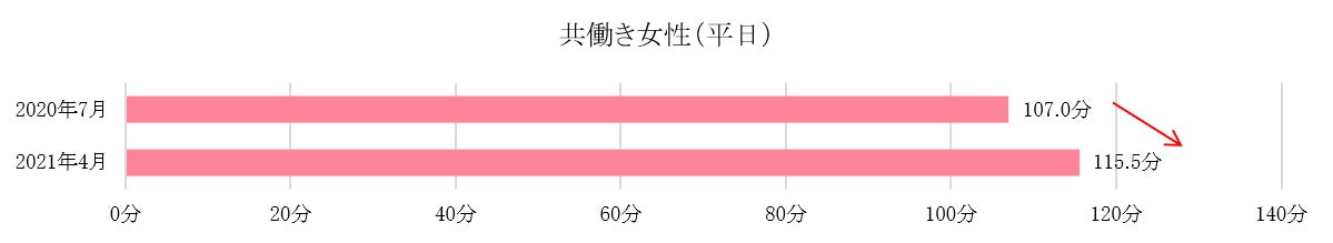 家事時間:共働き女性(平日)