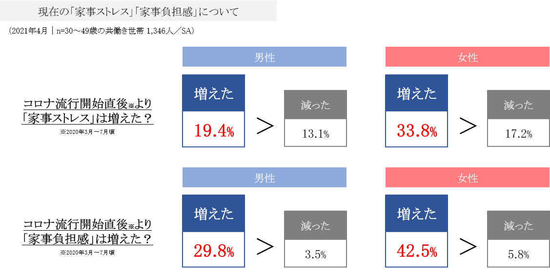現在の「家事ストレス」「家事負担感」について