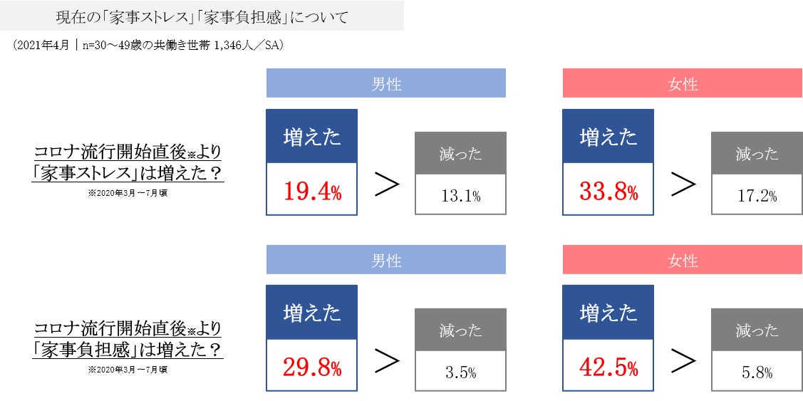 現在の「家事ストレス」「家事負担感」について