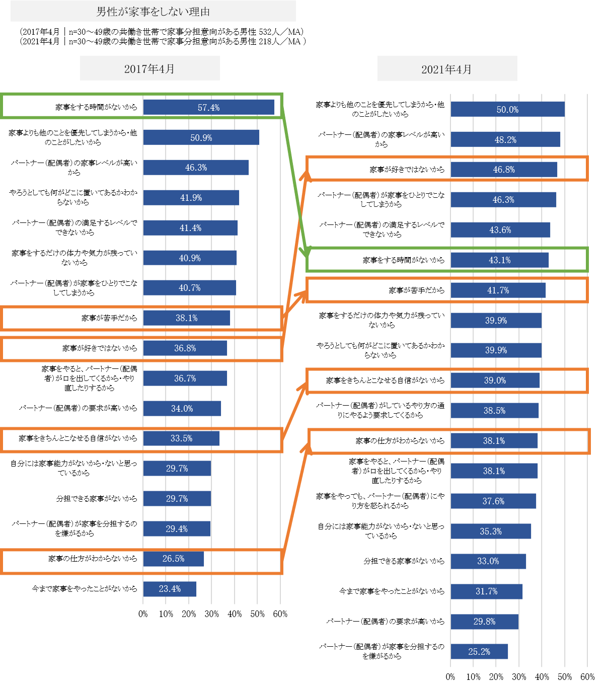 男性が家事をしない理由について