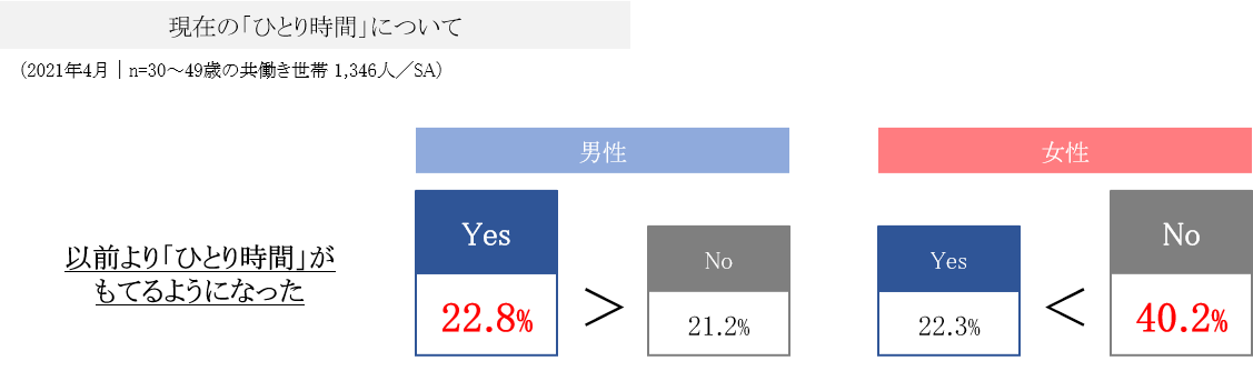 現在の「ひとり時間」について