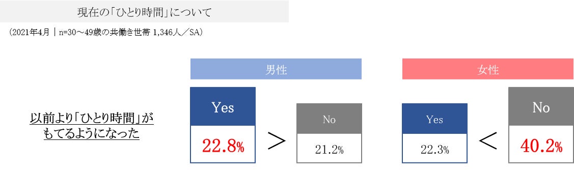 現在の「ひとり時間」について