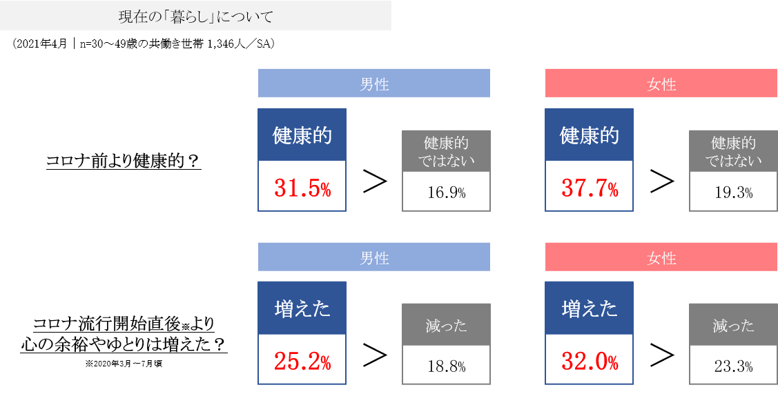 現在の「暮らし」について