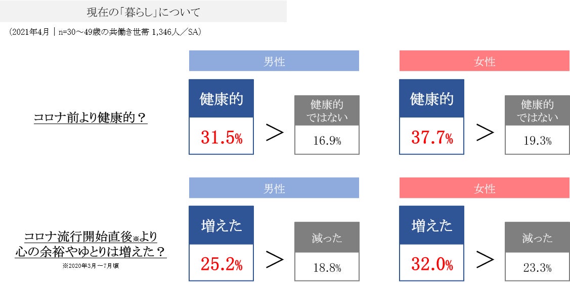 現在の「暮らし」について
