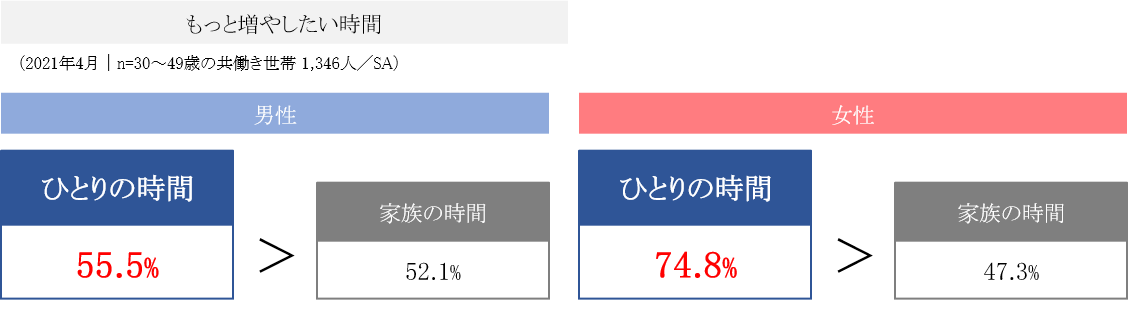現在の「もっと増やしたい時間」について