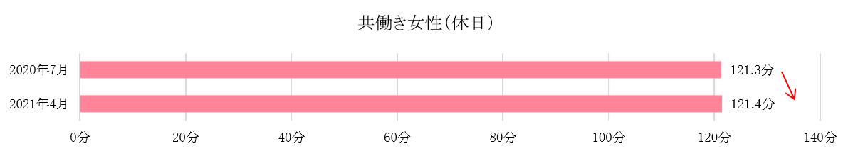 家事時間：共働き女性（休日）