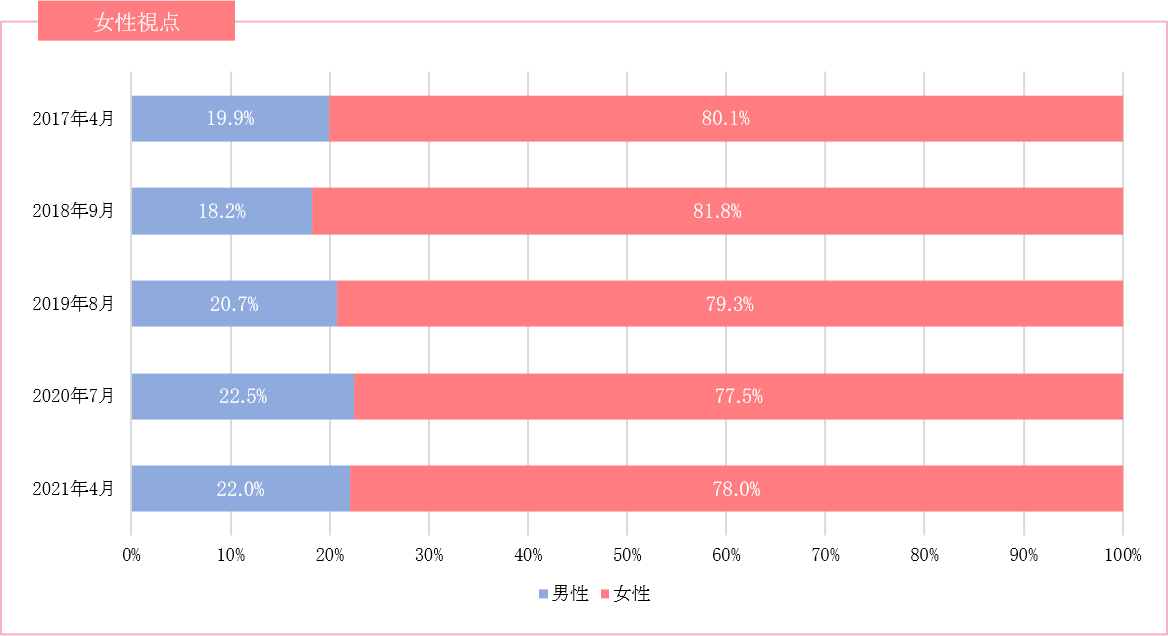 家事分担比率：女性視点