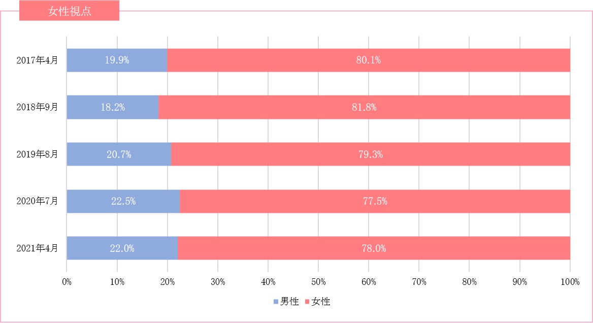 家事分担比率:女性視点