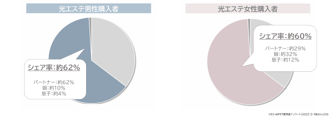 光エステのシェア率