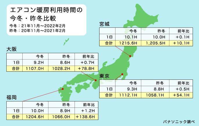 今冬のエアコン使用時間は全国的に増加傾向だったことが明らかに！例年