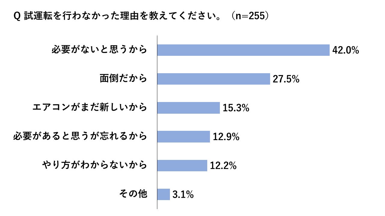 昨夏エアコンが2週間以上使えなかった『エアコン待機者』は約3割も存在 昨夏エアコンが2週間以上使えなかった『エアコン待機者』は約3割も存在