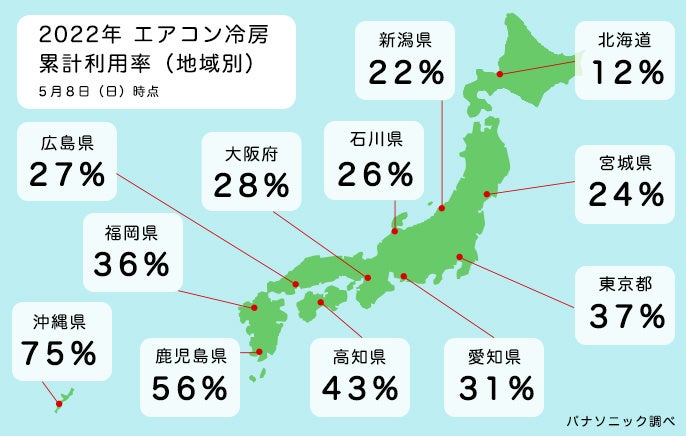 今年のエアコン使用率は 5月4日に30 を突破 沖縄県では75 に到達 まだ間に合う 猛暑前に試運転で熱中症対策 パナソニック エアーマイスターが教える エアコンの試運転マニュアル 熱中症対策法 パナソニック株式会社のプレスリリース 今年のエアコン使用率は 5月4日に30 を突破 沖縄県では75 に到達 まだ間に合う 猛暑前に試運転で熱中症対策 パナソニック エアーマイスターが教える エアコンの試運転マニュアル 熱中症対策法 パナソニック株式会社のプレスリリース