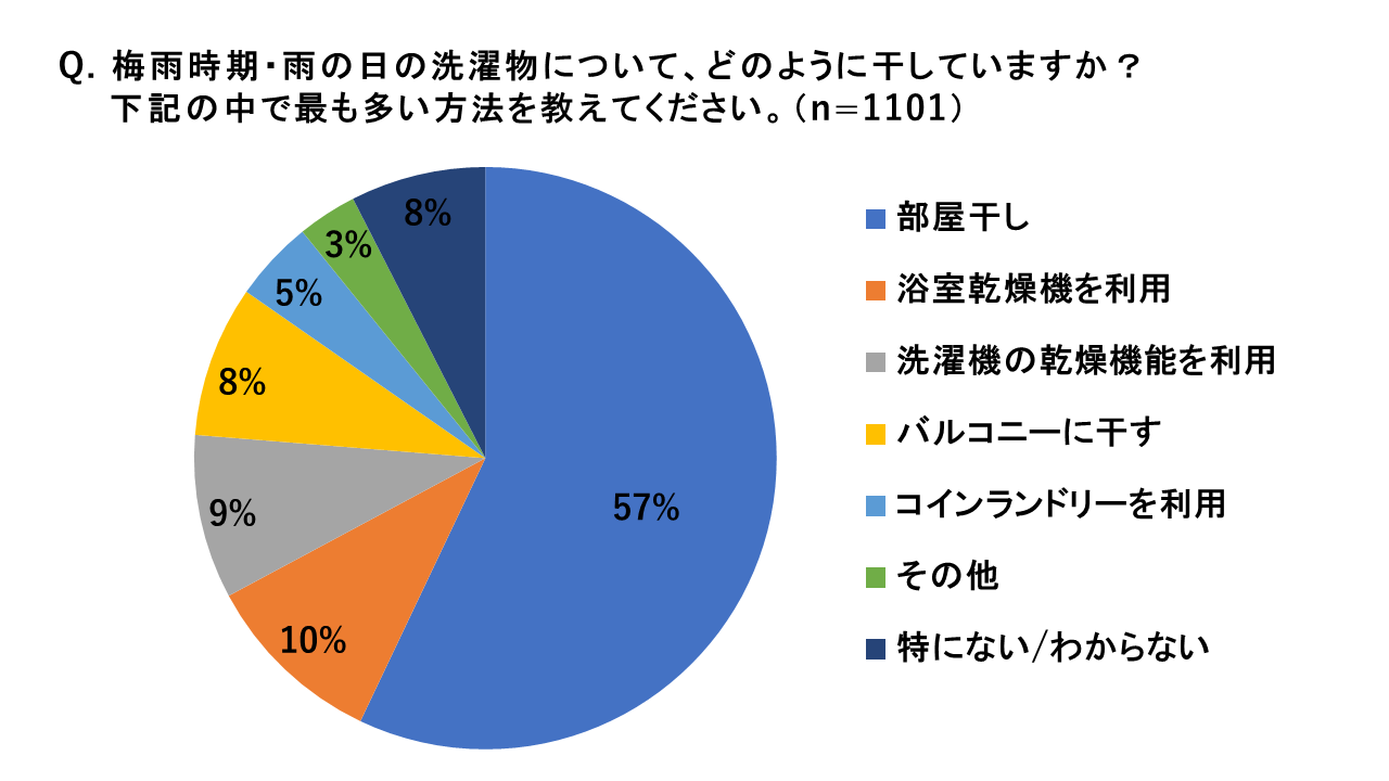 梅雨時期のお洗濯物、約6割が「洗濯物のニオイ・生乾き臭」にお