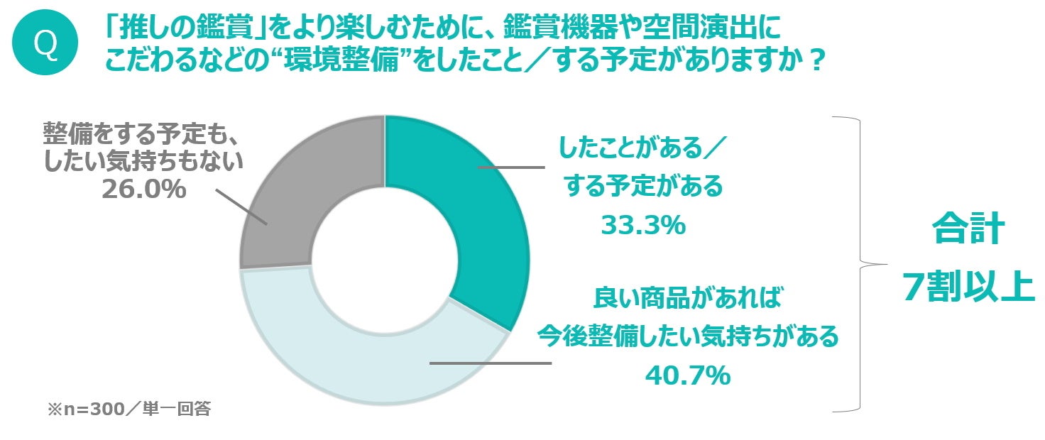 【パナソニック】推し活に関する調査　「鑑賞機器や空間演出によって推しの鑑賞はより楽しめる」96.7％