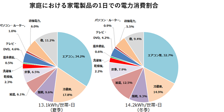 約9割が今年の夏の電気代が「気になった」と回答】24時間365日
