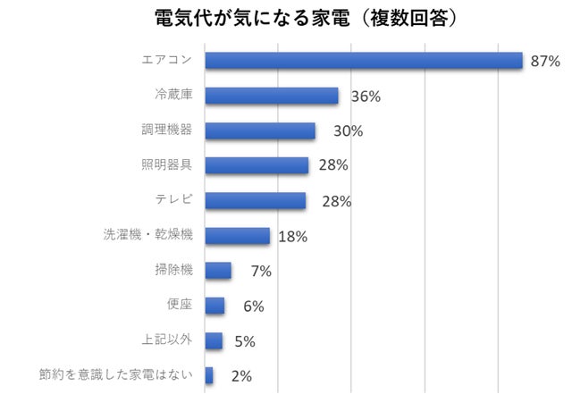※調理機器はレンジ・炊飯器・ジャーポットなど