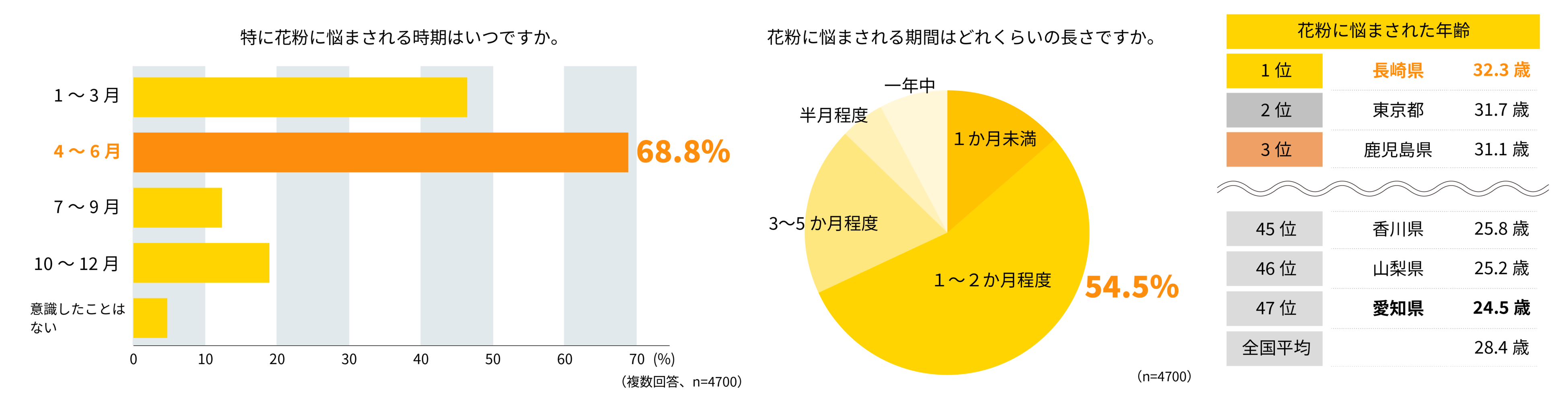 花粉に悩む時期他