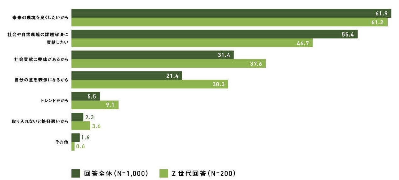 エシカルやサステナブルなど、環境や社会に配慮した製品やサービスを取り入れてみたいと思いますか（MA）