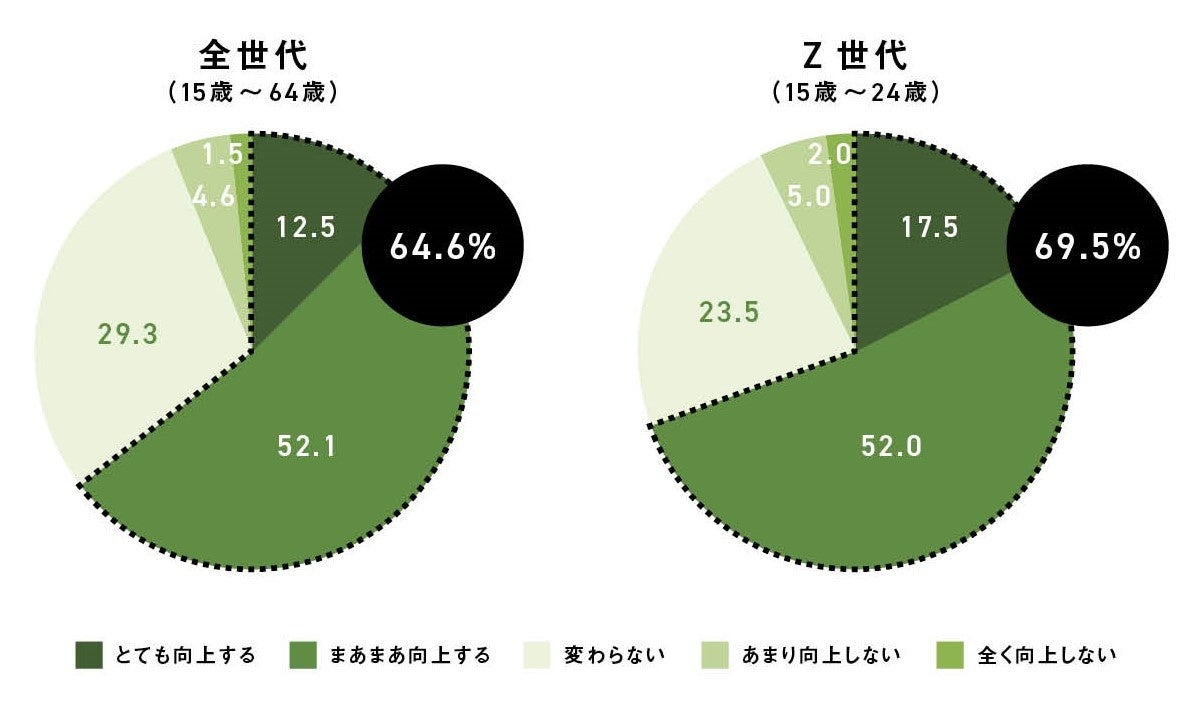 あるブランドや企業が環境配慮の素材や部品を使用していると知った場合、そのブランドや企業へのイメージがかわると思いますか（SA）