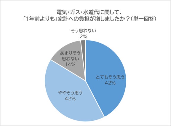 家計への負担を「食洗機」が軽減!最大2万円も節約に!?8割以上の人が 家計への負担を「食洗機」が軽減!最大2万円も節約に!?8割以上の人が