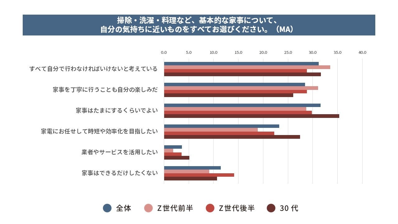掃除・洗濯・料理など基本的な家事について、自分の気持ちに近いもの