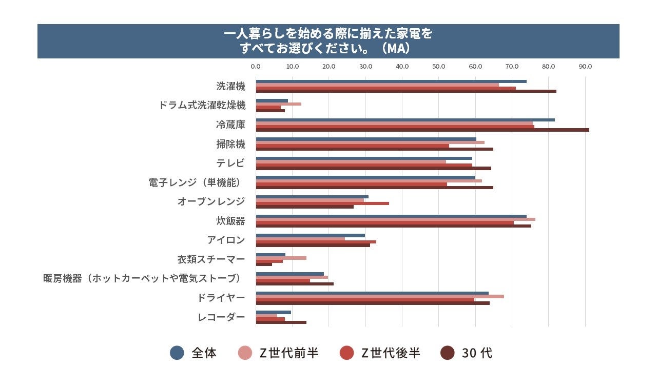 一人暮らしを始める際に揃えた家電