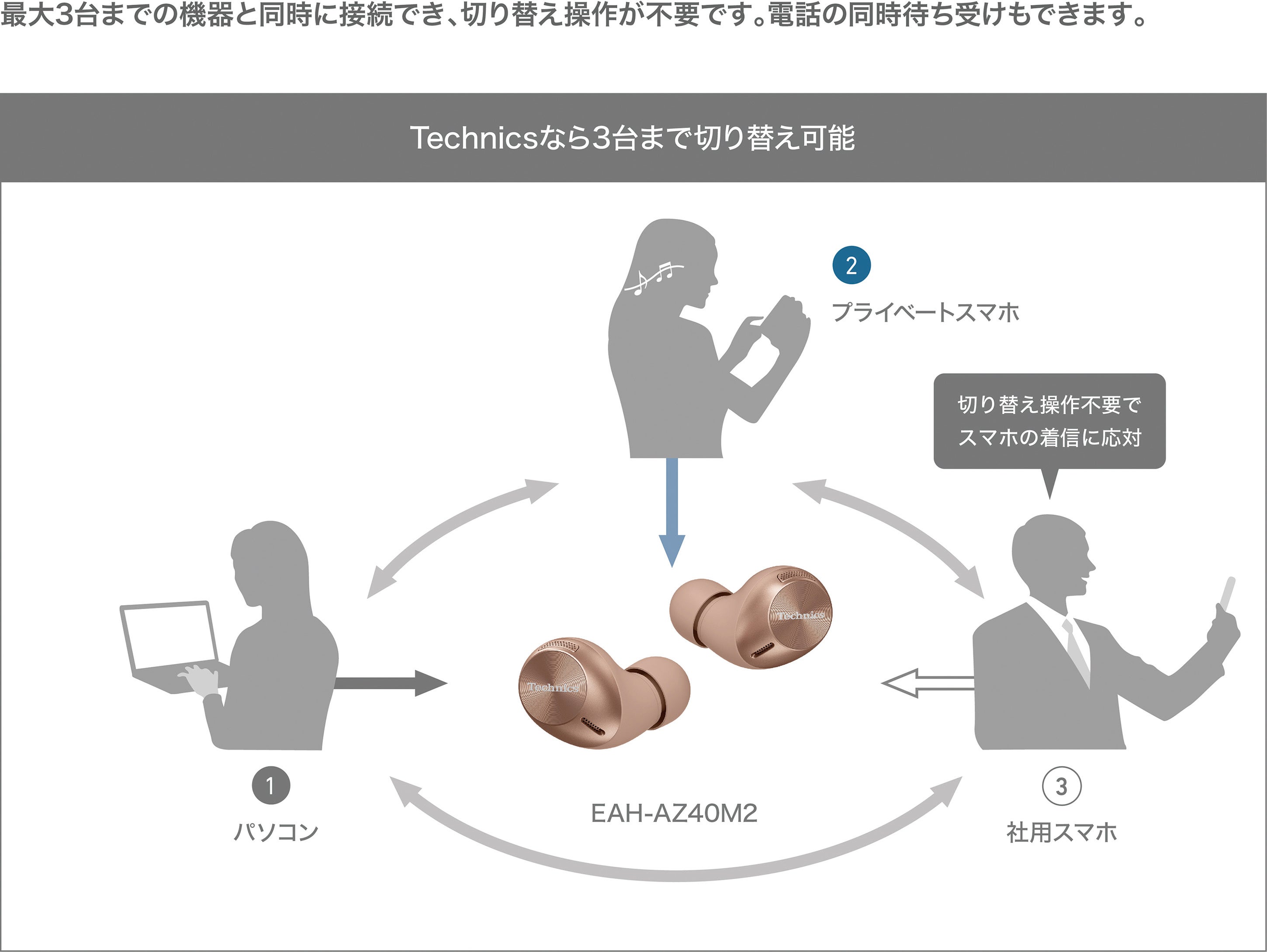 3台マルチポイント接続