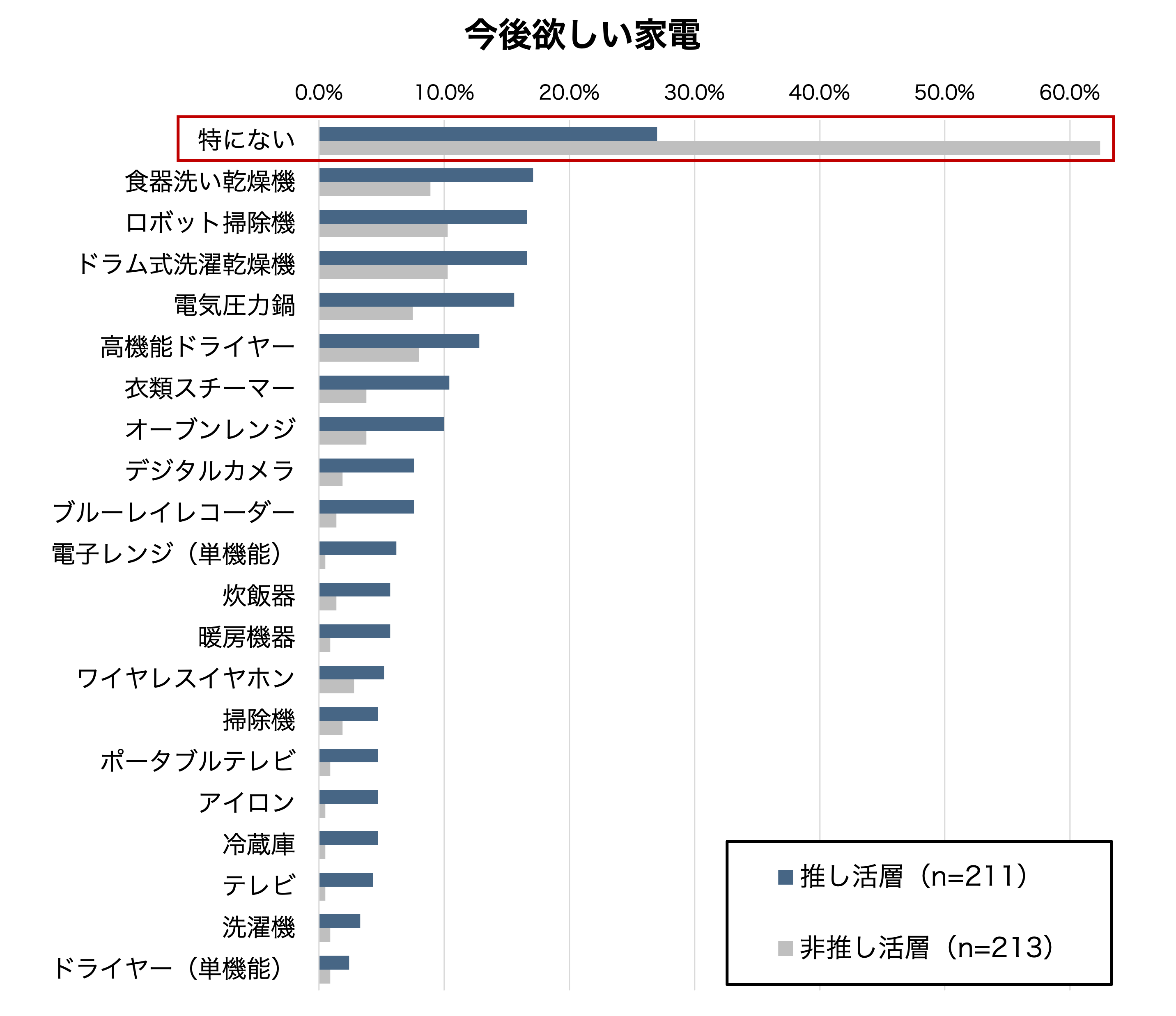 今後欲しい家電