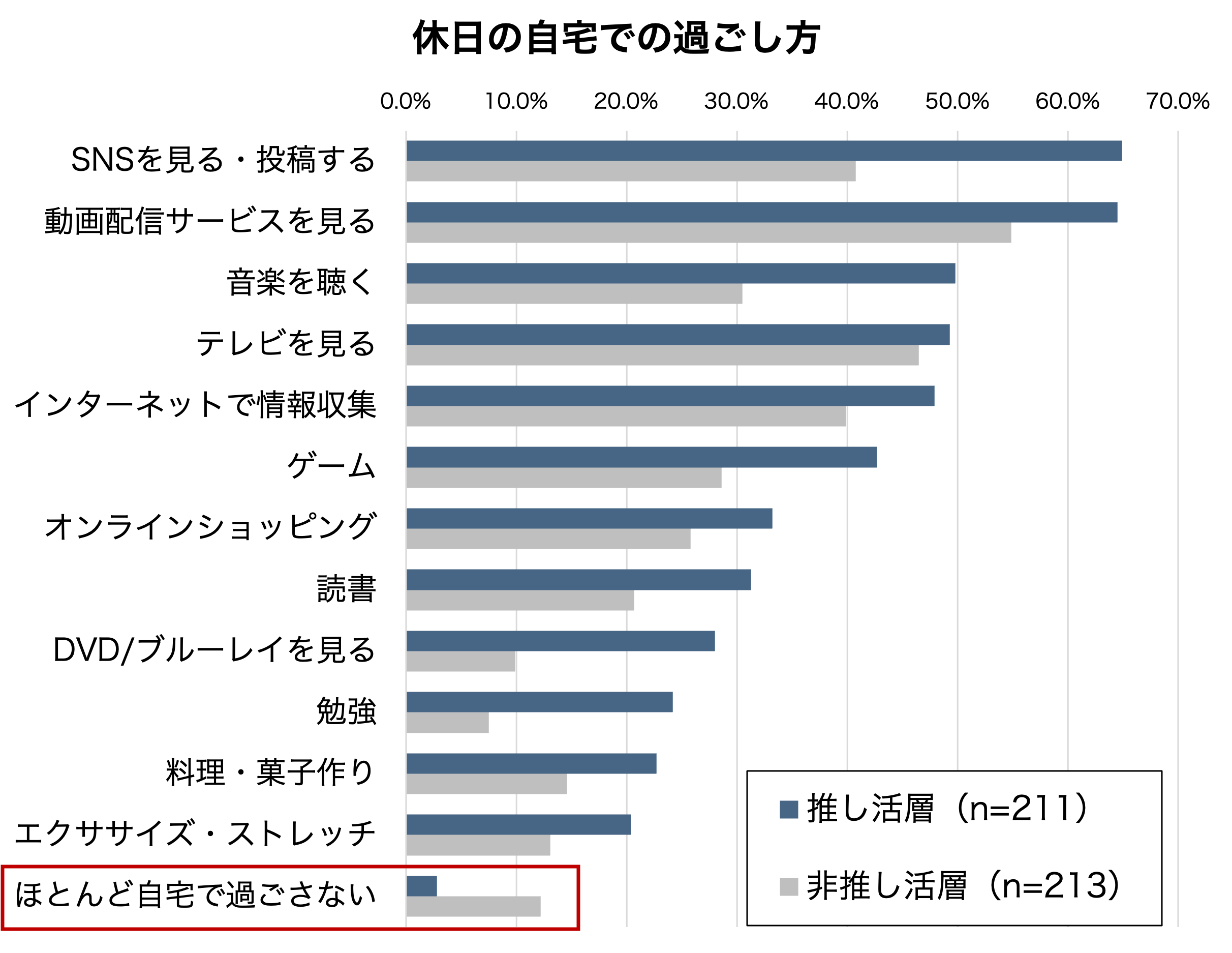 休日の自宅での過ごし方