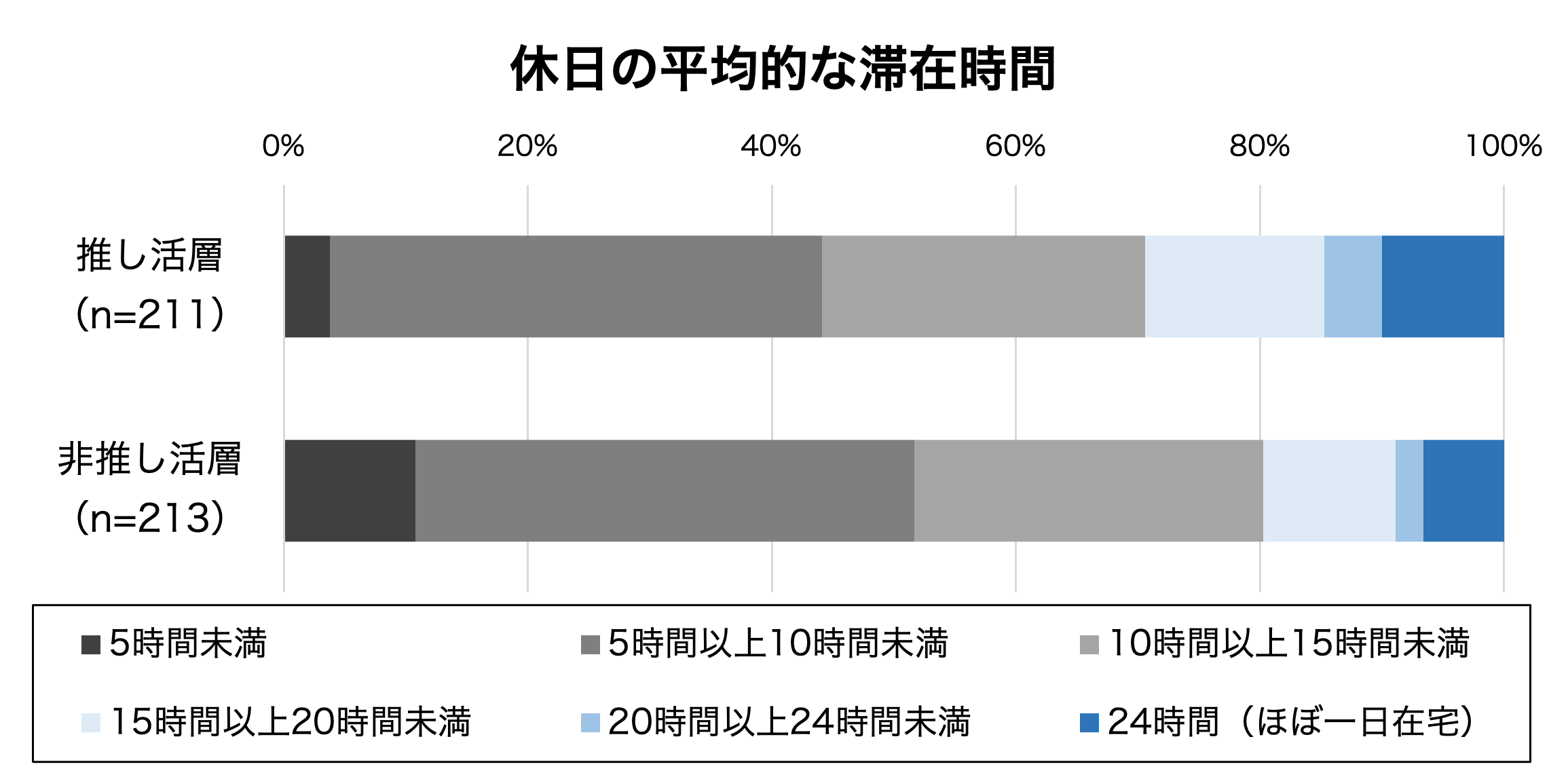 休日の平均的な滞在時間