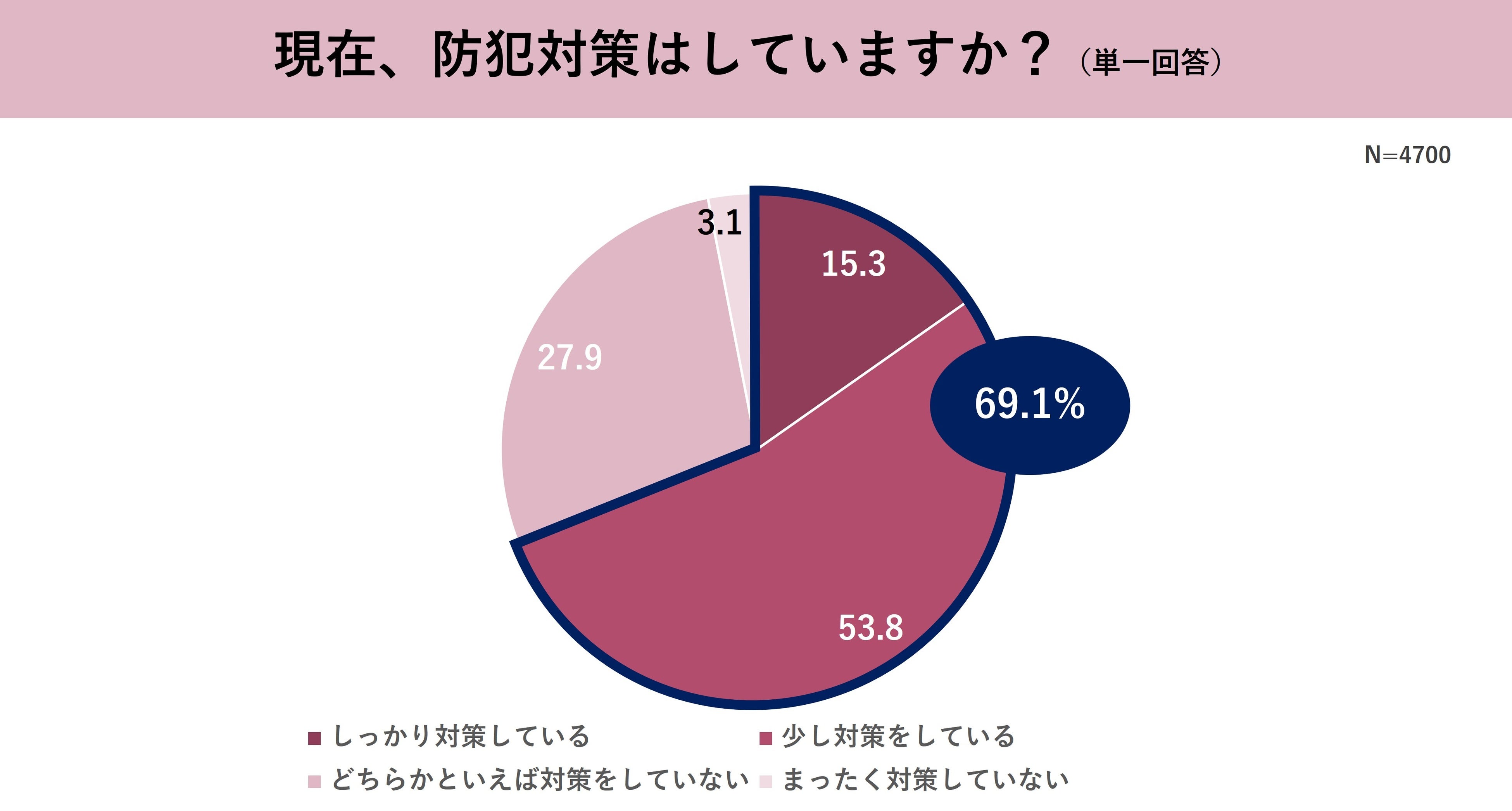 全国防犯意識調査2024】最も防犯意識が高いのは「奈良県」。一方