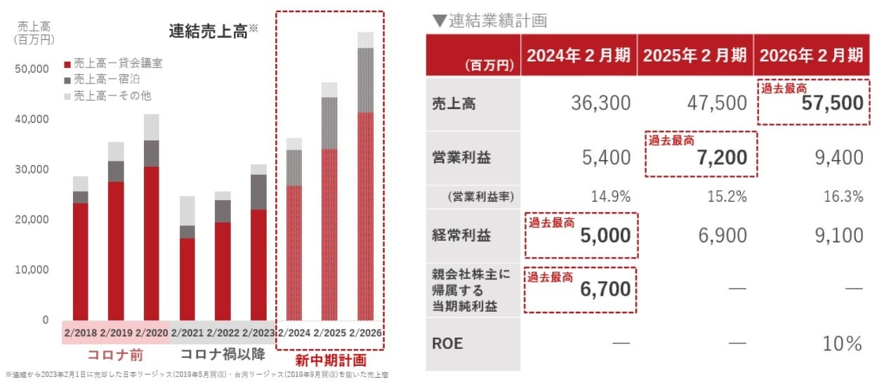 TKP、3ヶ年の「新中期経営計画」を策定 2025年2月期、過去最高益