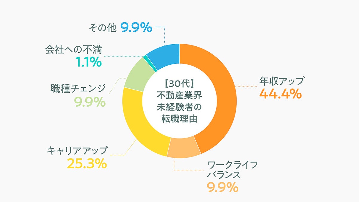 （30代の業界未経験者の転職理由）